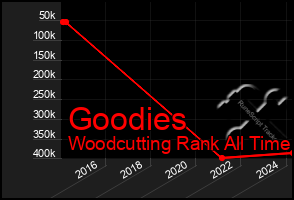 Total Graph of Goodies