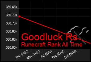 Total Graph of Goodluck Rs