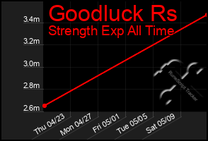 Total Graph of Goodluck Rs