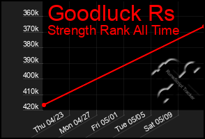 Total Graph of Goodluck Rs