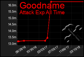 Total Graph of Goodname