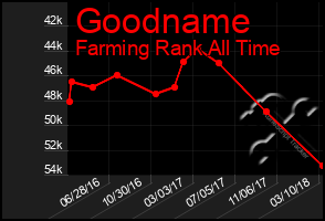 Total Graph of Goodname