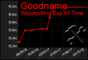 Total Graph of Goodname