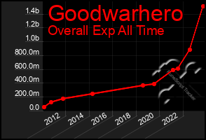 Total Graph of Goodwarhero