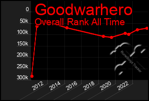 Total Graph of Goodwarhero