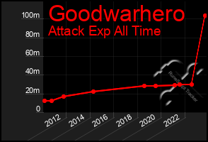 Total Graph of Goodwarhero