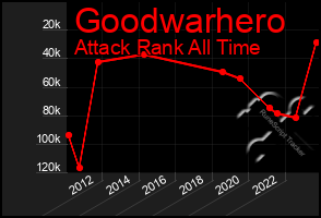 Total Graph of Goodwarhero