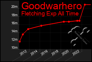 Total Graph of Goodwarhero