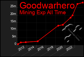 Total Graph of Goodwarhero