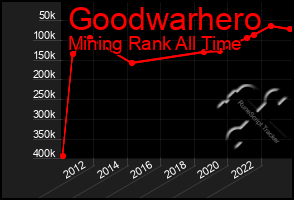 Total Graph of Goodwarhero