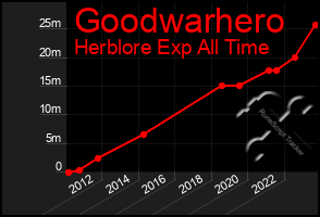 Total Graph of Goodwarhero