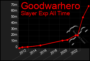 Total Graph of Goodwarhero