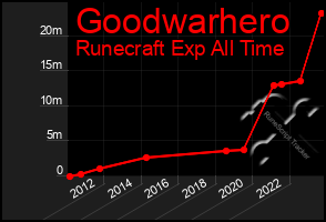 Total Graph of Goodwarhero