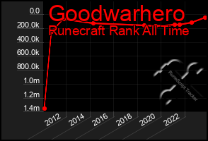 Total Graph of Goodwarhero