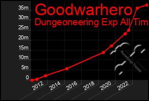 Total Graph of Goodwarhero