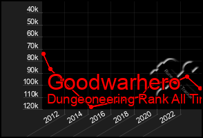 Total Graph of Goodwarhero