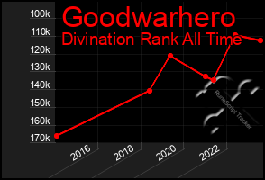 Total Graph of Goodwarhero