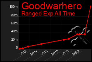 Total Graph of Goodwarhero