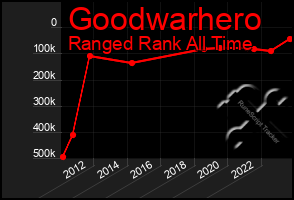 Total Graph of Goodwarhero