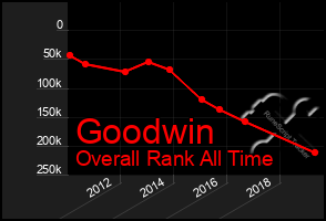 Total Graph of Goodwin