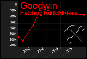 Total Graph of Goodwin