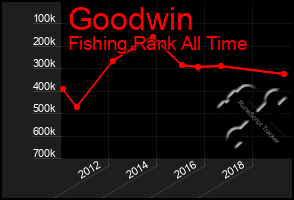 Total Graph of Goodwin