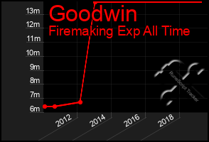 Total Graph of Goodwin