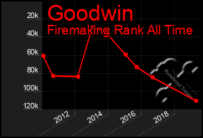 Total Graph of Goodwin