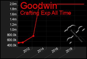 Total Graph of Goodwin