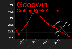 Total Graph of Goodwin