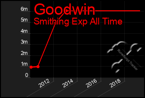 Total Graph of Goodwin