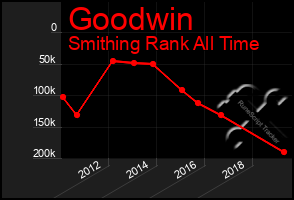 Total Graph of Goodwin