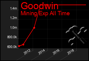 Total Graph of Goodwin