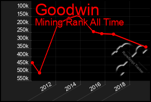 Total Graph of Goodwin