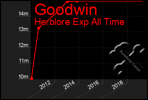 Total Graph of Goodwin