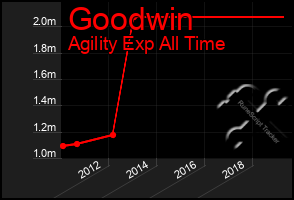 Total Graph of Goodwin