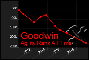 Total Graph of Goodwin