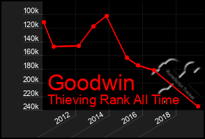 Total Graph of Goodwin