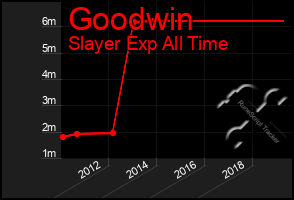 Total Graph of Goodwin