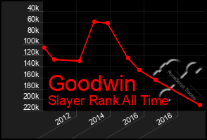 Total Graph of Goodwin