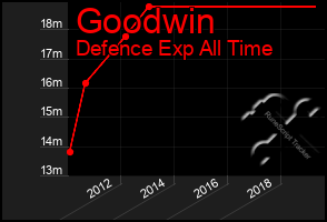 Total Graph of Goodwin