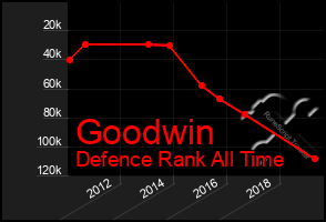 Total Graph of Goodwin