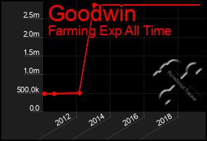 Total Graph of Goodwin