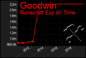 Total Graph of Goodwin