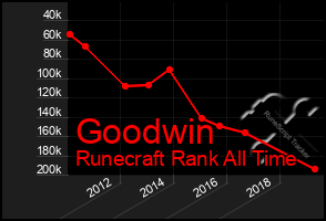 Total Graph of Goodwin