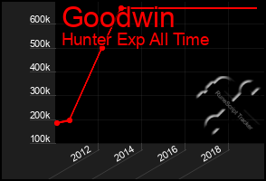 Total Graph of Goodwin