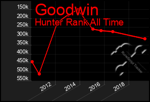 Total Graph of Goodwin