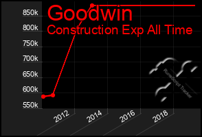 Total Graph of Goodwin