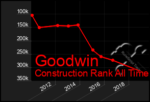 Total Graph of Goodwin