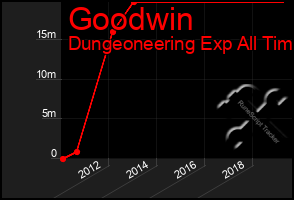 Total Graph of Goodwin